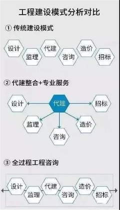 設計、監理、咨詢、造價看過來！擁抱“全過程工程咨詢”新時代
